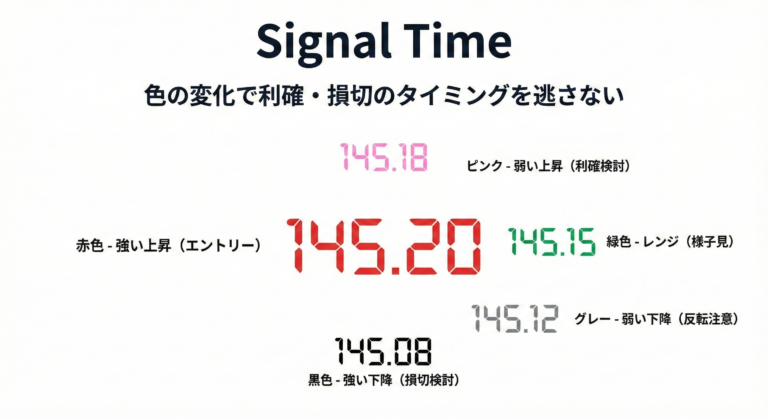 Signal Time｜色で判断するMT4価格表示インジケーター