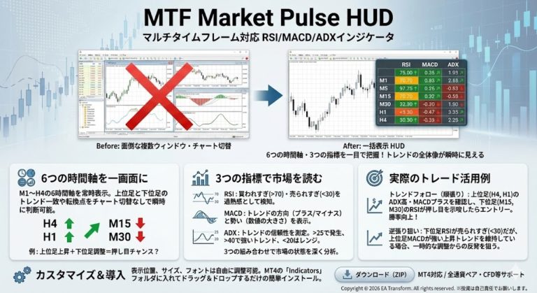 MTF Market Pulse HUD - 6時間軸対応MT4インジケータ無料配布