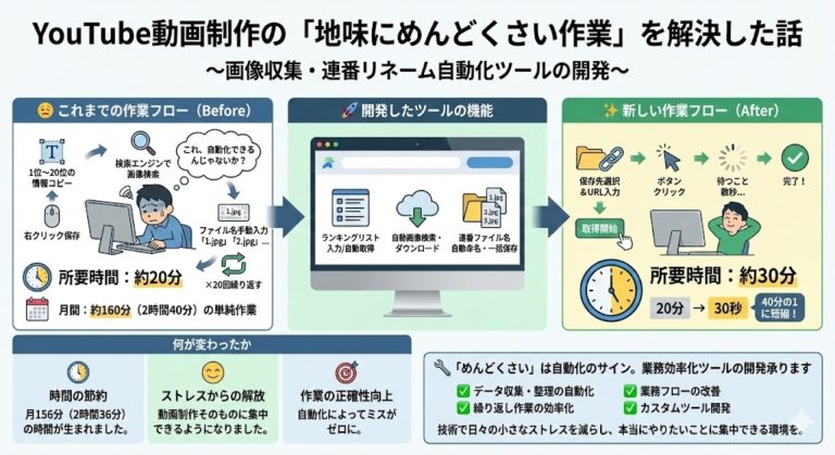 YouTube動画制作の画像収集を20分→30秒に短縮した自動化ツール開発
